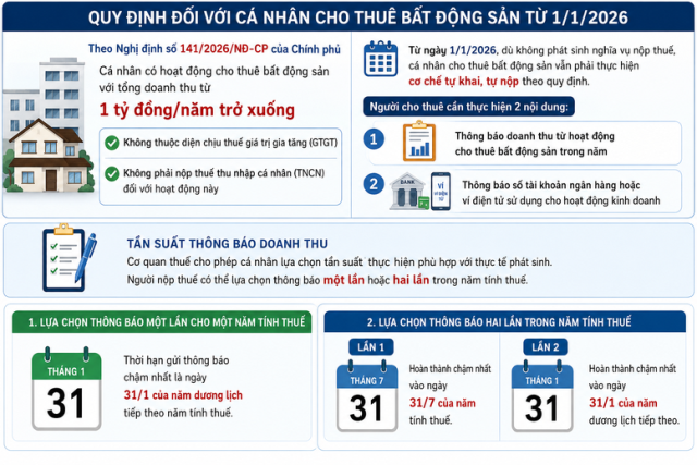 Doanh thu cho thuê nhà dưới 1 tỷ đồng vẫn phải khai báo thuế