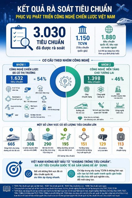 Hơn 3.000 tiêu chuẩn phục vụ phát triển công nghệ chiến lược