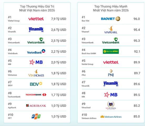 Top 10 thương hiệu giá trị nhất Việt Nam năm 2026