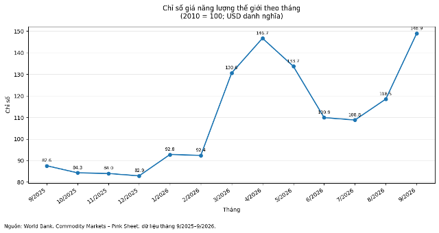 Doanh nghiệp chủ động ứng phó với giá dầu tăng cao