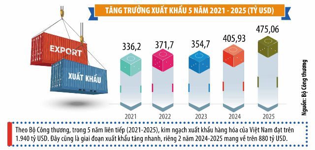 Việt Nam lọt tốp 15 cường quốc thương mại thế giới