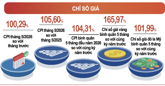 Tháng 5: Nhóm hàng tăng giá, lương thực thực phẩm “ngược dòng” giảm