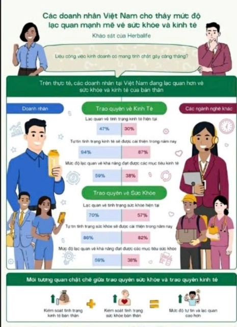 94% doanh nhân tại Việt Nam dự báo kinh tế sẽ khởi sắc trong năm nay