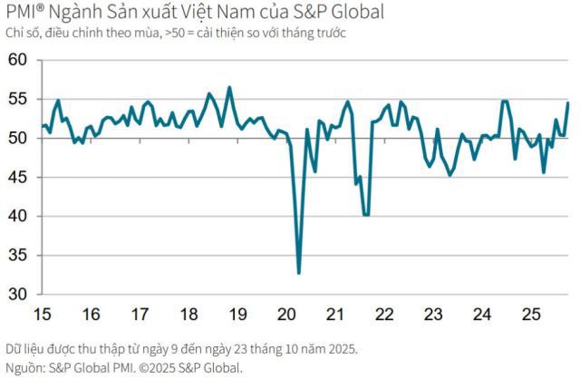 Ngành sản xuất Việt Nam phục hồi mạnh trong tháng 10