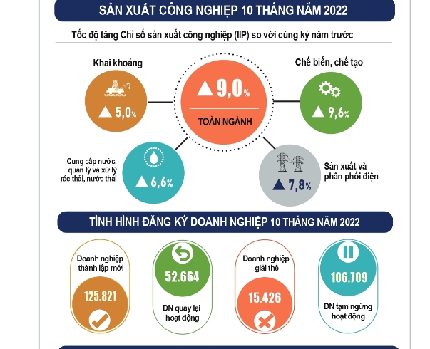 Báo cáo tình hình sản xuất công nghiệp 10 tháng năm 2022